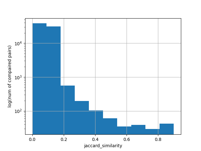 histogram po filtrowaniu